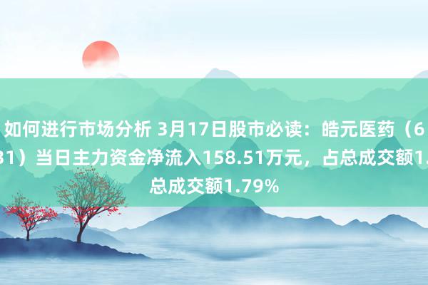 如何进行市场分析 3月17日股市必读：皓元医药（688131）当日主力资金净流入158.51万元，占总成交额1.79%